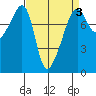 Port Townsend tide chart for Friday, April 3, 2026