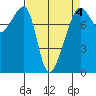 Port Townsend tide chart for Saturday, April 4, 2026