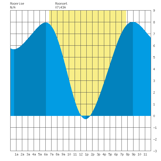 Port Townsend tide chart for Sunday, April 5, 2026