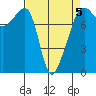 Port Townsend tide chart for Sunday, April 5, 2026