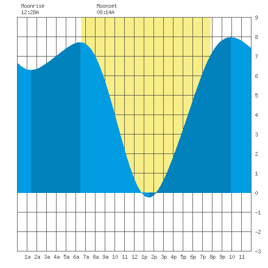 Port Townsend tide chart for Monday, April 6, 2026