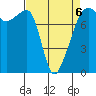 Port Townsend tide chart for Monday, April 6, 2026