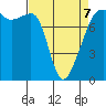 Port Townsend tide chart for Tuesday, April 7, 2026