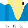 Port Townsend tide chart for Wednesday, April 8, 2026