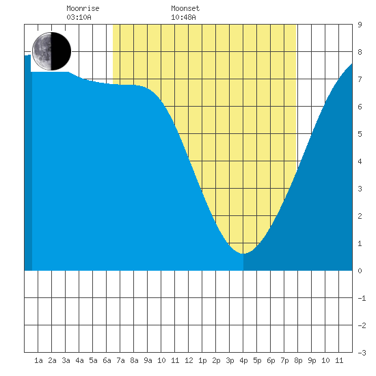 Port Townsend tide chart for Thursday, April 9, 2026