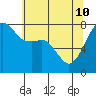 Port Townsend tide chart for Sunday, May 10, 2026