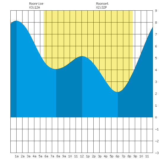 Port Townsend tide chart for Monday, May 11, 2026