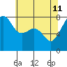Port Townsend tide chart for Monday, May 11, 2026