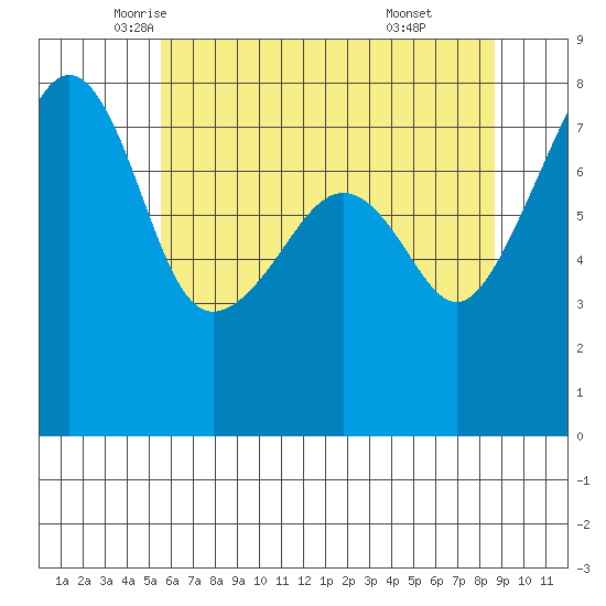 Port Townsend tide chart for Tuesday, May 12, 2026