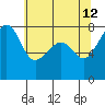 Port Townsend tide chart for Tuesday, May 12, 2026