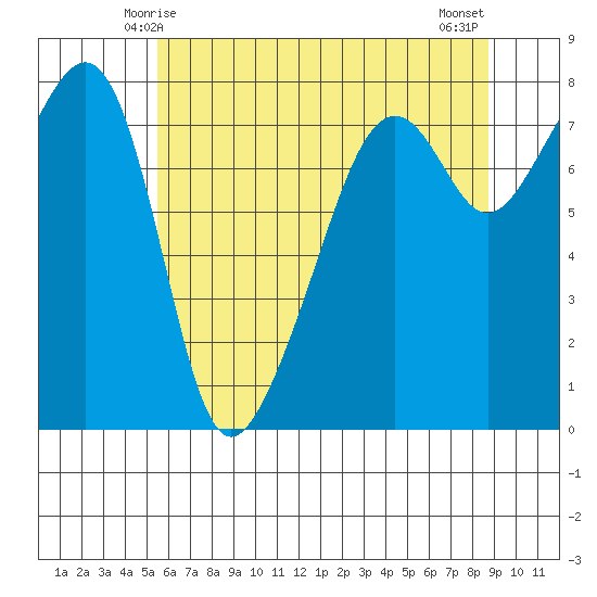 Port Townsend tide chart for Thursday, May 14, 2026