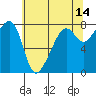 Port Townsend tide chart for Thursday, May 14, 2026