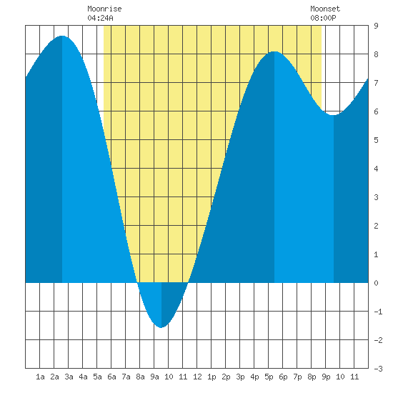 Port Townsend tide chart for Friday, May 15, 2026