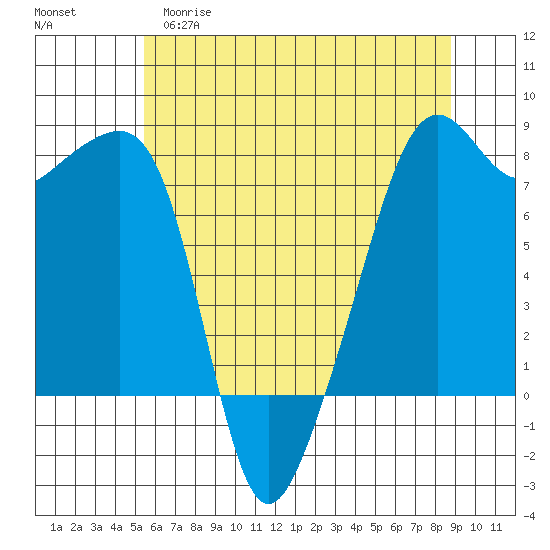 Port Townsend tide chart for Monday, May 18, 2026