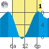 Port Townsend tide chart for Friday, May 1, 2026