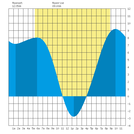 Port Townsend tide chart for Wednesday, May 20, 2026