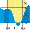 Port Townsend tide chart for Thursday, May 21, 2026