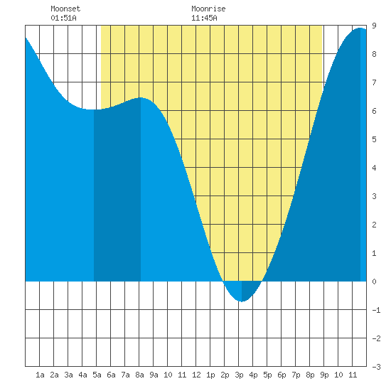 Port Townsend tide chart for Friday, May 22, 2026