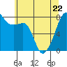 Port Townsend tide chart for Friday, May 22, 2026