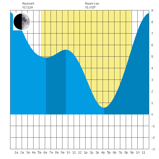 Port Townsend tide chart for Saturday, May 23, 2026
