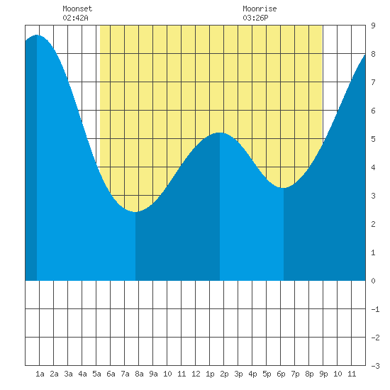 Port Townsend tide chart for Monday, May 25, 2026