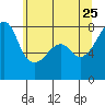 Port Townsend tide chart for Monday, May 25, 2026