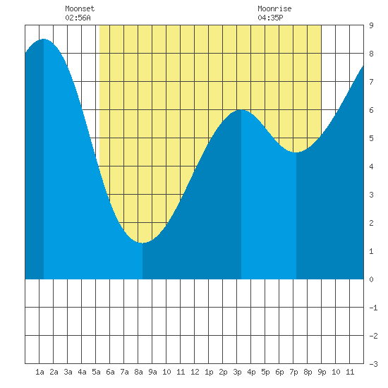 Port Townsend tide chart for Tuesday, May 26, 2026
