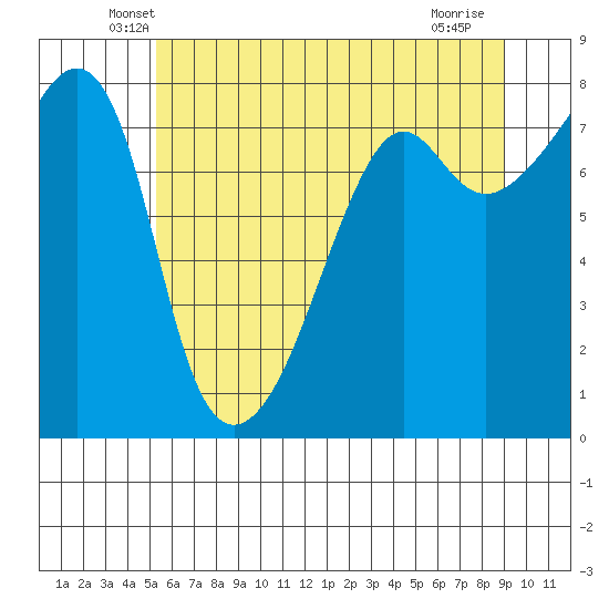 Port Townsend tide chart for Wednesday, May 27, 2026