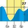 Port Townsend tide chart for Wednesday, May 27, 2026