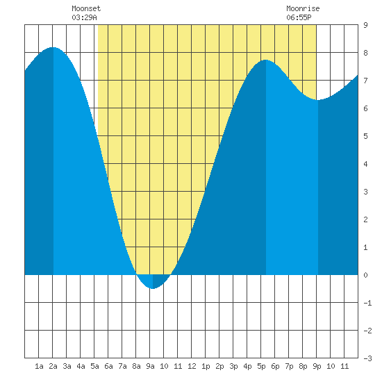 Port Townsend tide chart for Thursday, May 28, 2026