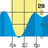 Port Townsend tide chart for Thursday, May 28, 2026