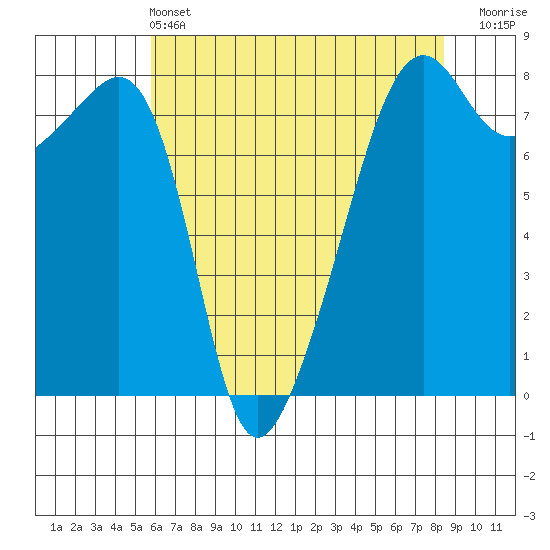 Port Townsend tide chart for Saturday, May 2, 2026