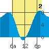 Port Townsend tide chart for Saturday, May 2, 2026
