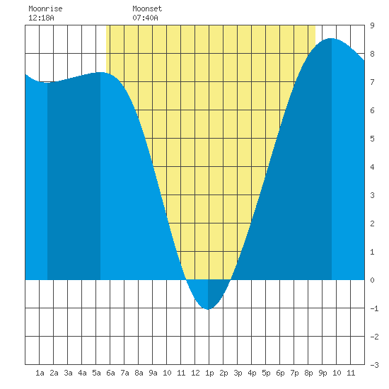 Port Townsend tide chart for Tuesday, May 5, 2026