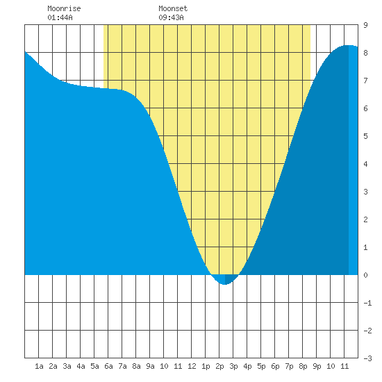 Port Townsend tide chart for Thursday, May 7, 2026