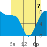 Port Townsend tide chart for Thursday, May 7, 2026