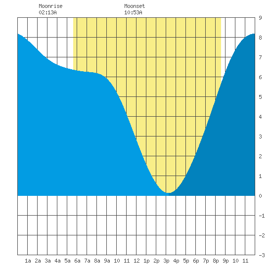 Port Townsend tide chart for Friday, May 8, 2026