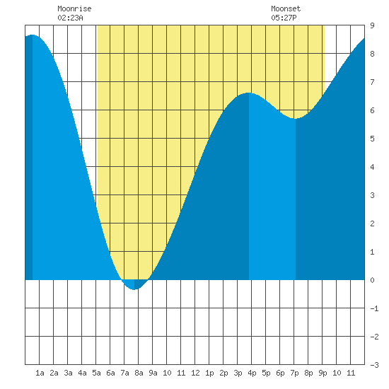 Port Townsend tide chart for Thursday, June 11, 2026