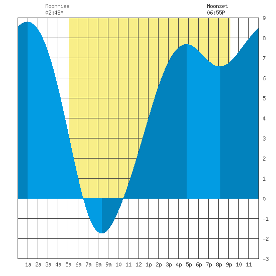 Port Townsend tide chart for Friday, June 12, 2026