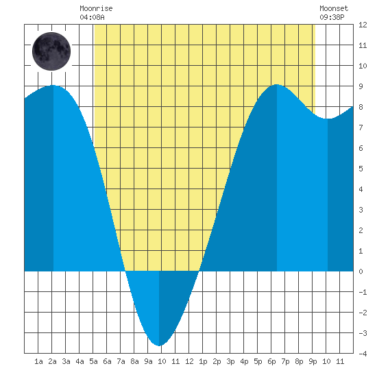 Port Townsend tide chart for Sunday, June 14, 2026