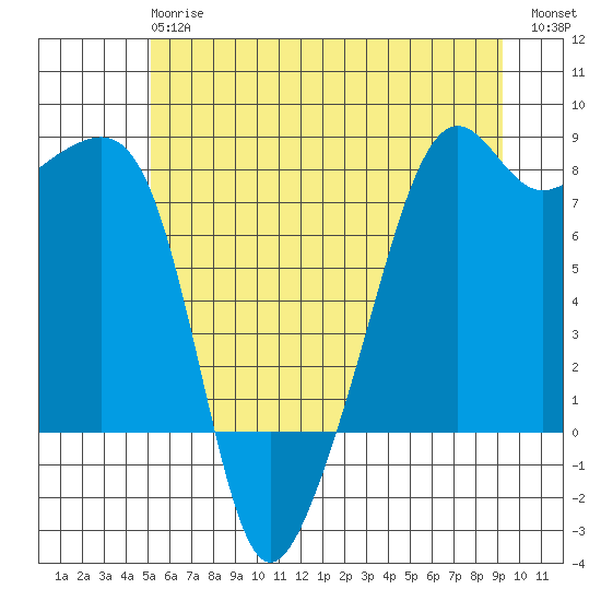 Port Townsend tide chart for Monday, June 15, 2026