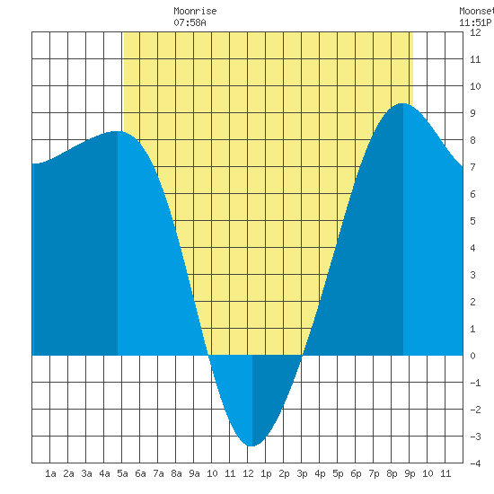 Port Townsend tide chart for Wednesday, June 17, 2026