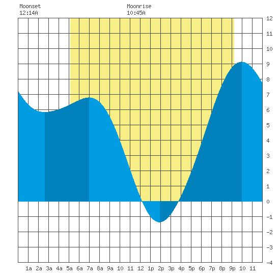 Port Townsend tide chart for Friday, June 19, 2026