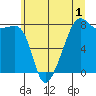 Port Townsend tide chart for Monday, June 1, 2026