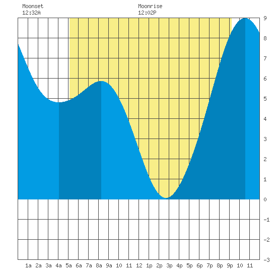 Port Townsend tide chart for Saturday, June 20, 2026
