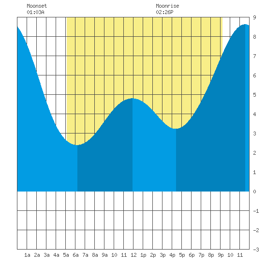 Port Townsend tide chart for Monday, June 22, 2026
