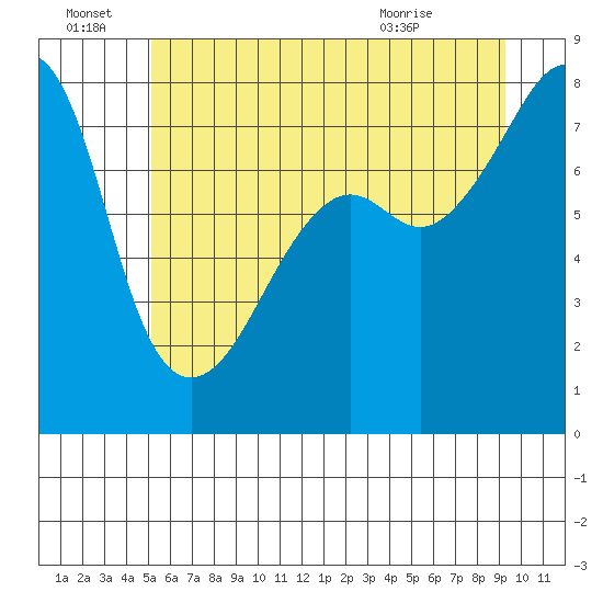 Port Townsend tide chart for Tuesday, June 23, 2026