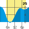 Port Townsend tide chart for Thursday, June 25, 2026