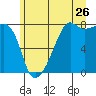 Port Townsend tide chart for Friday, June 26, 2026
