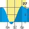Port Townsend tide chart for Saturday, June 27, 2026
